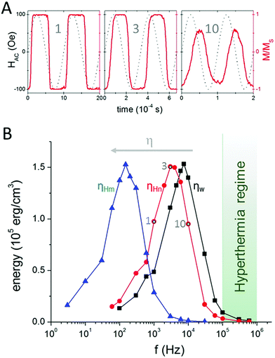 Anisotropic Magnetic Nanoparticles For Biomedicine: Bridging Frequency 