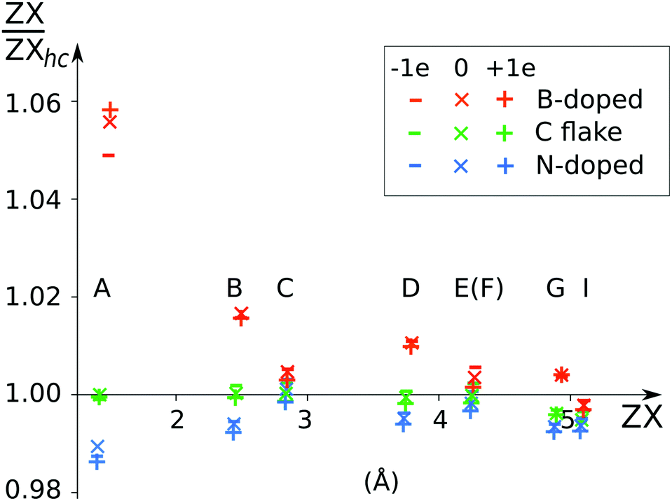 Multiscale Partial Charge Estimation On Graphene For Neutral Doped And Charged Flakes Physical Chemistry Chemical Physics Rsc Publishing