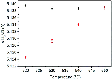 Bulk phase behavior of lithium imide–metal nitride ammonia ...