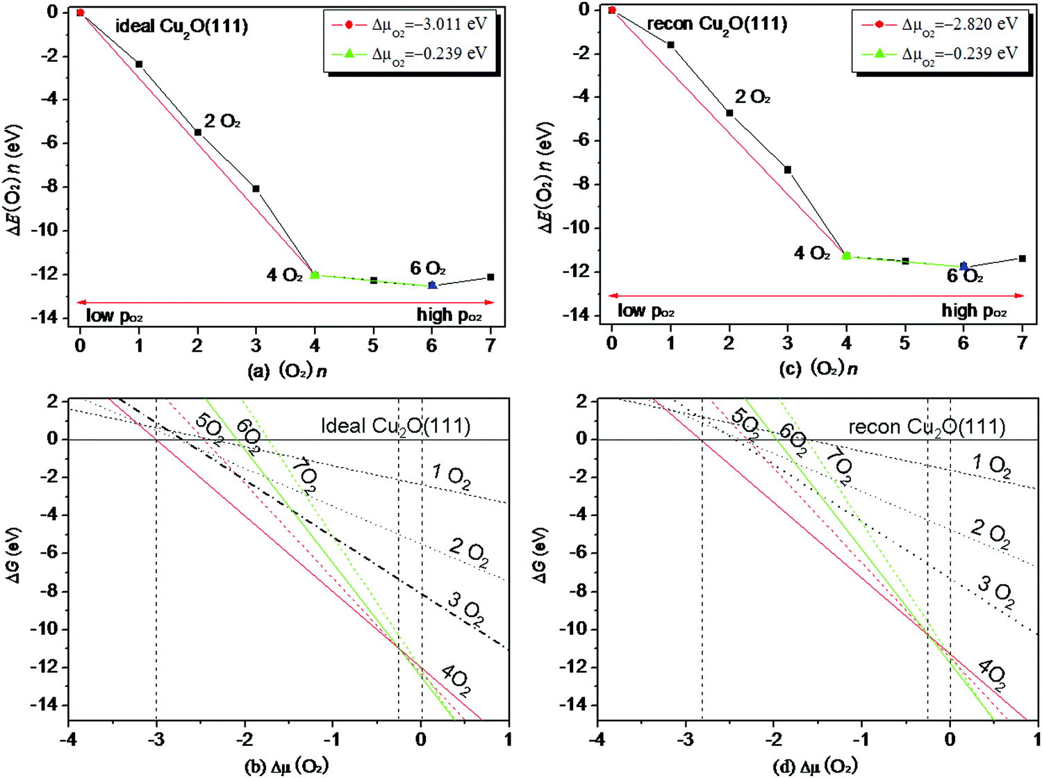 Molecular And Dissociative O2 Adsorption On The Cu2o 111 Surface Physical Chemistry Chemical Physics Rsc Publishing