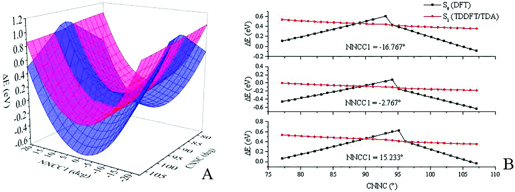 Performance Of Tddft With And Without Spin Flip In Trajectory Surface Hopping Dynamics Cis Trans Azobenzene Photoisomerization Physical Chemistry Chemical Physics Rsc Publishing