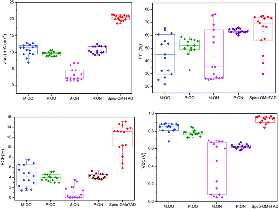 Polymeric hole-transport materials with side-chain redox-active groups ...