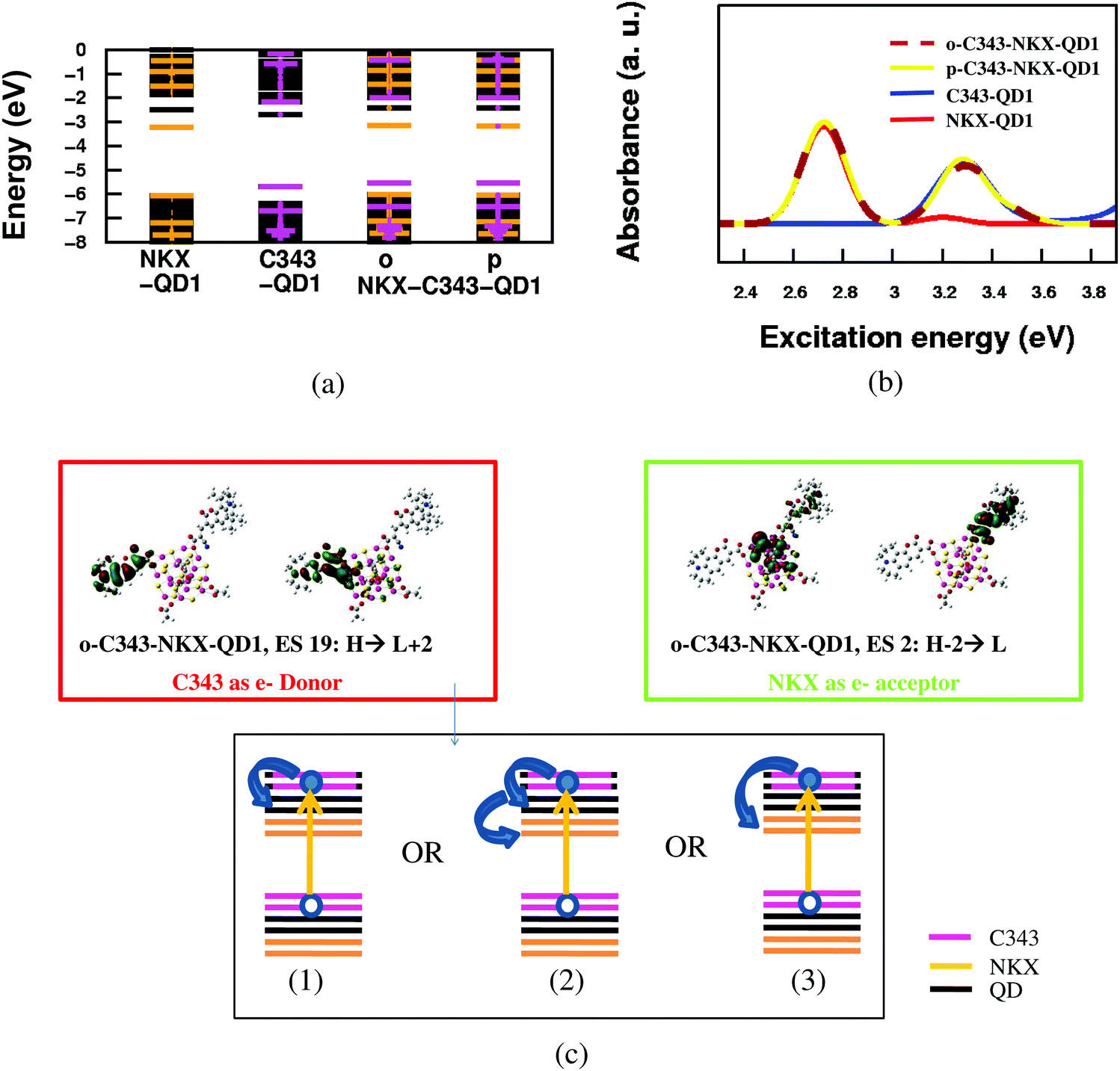 Quantum Dots As An Electron Or Hole Acceptor On Some Factors Affecting Charge Transfer In Dye Quantum Dot Composites Physical Chemistry Chemical Physics Rsc Publishing