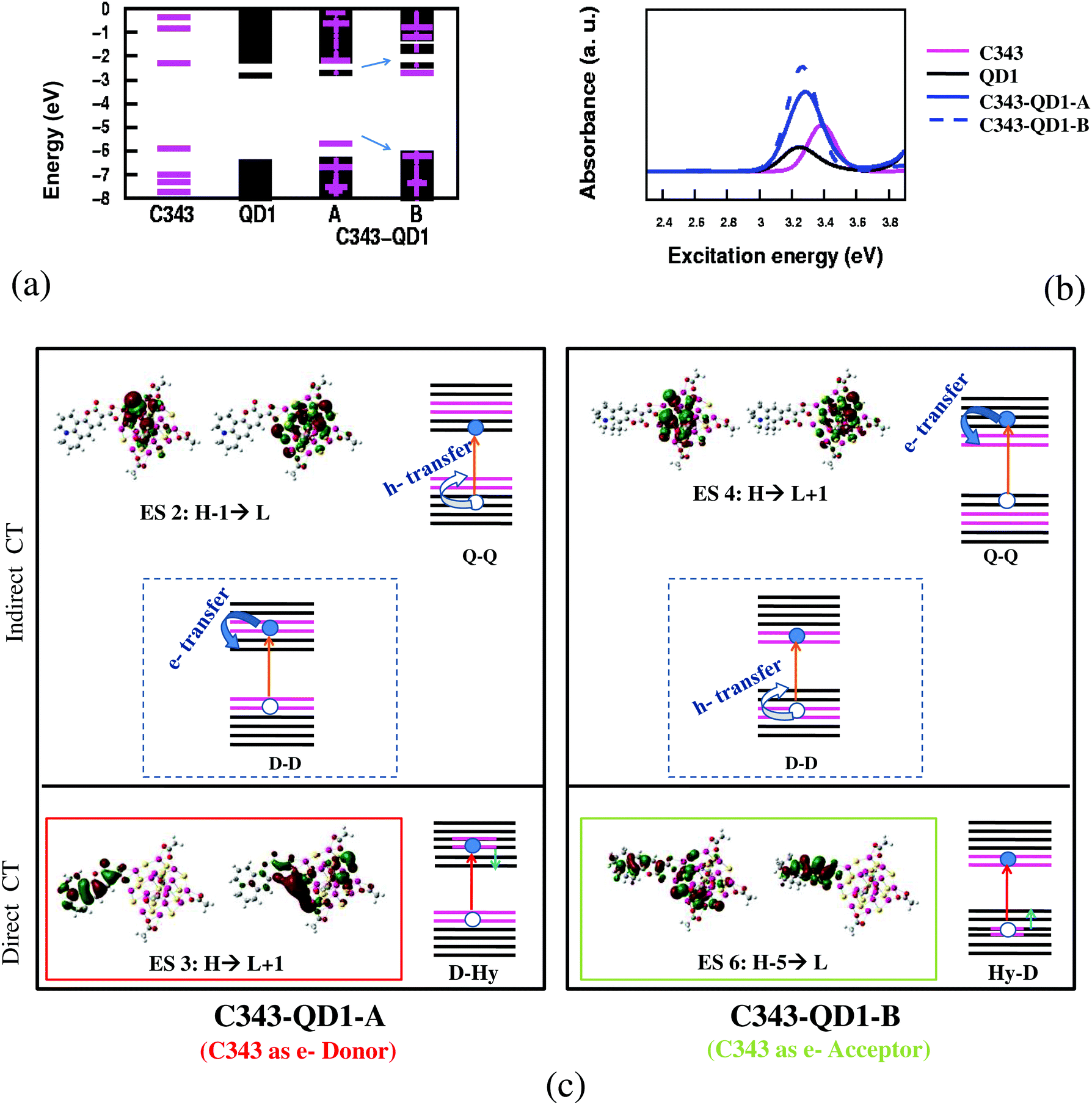 Quantum Dots As An Electron Or Hole Acceptor On Some Factors Affecting Charge Transfer In Dye Quantum Dot Composites Physical Chemistry Chemical Physics Rsc Publishing