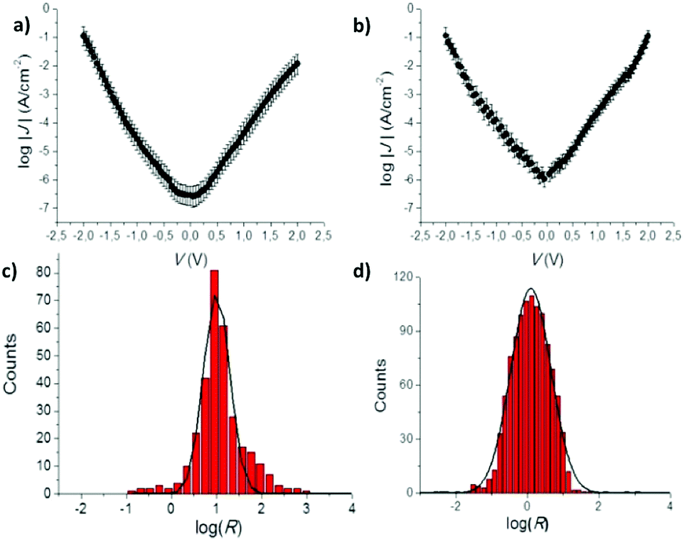 Influence Of The Donor Unit On The Rectification Ratio In Tunnel Junctions Based On Donor Acceptor Sams Using Ptm Units As Acceptors Physical Chemistry Chemical Physics Rsc Publishing