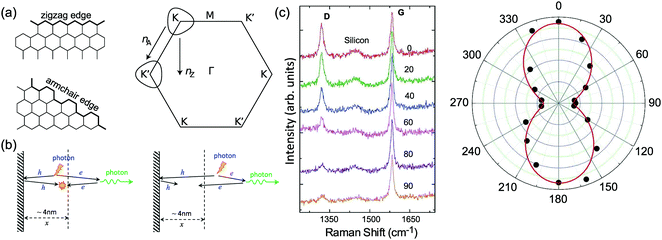 Raman Spectroscopy Of Graphene Based Materials And Its Applications In Related Devices Chemical Society Reviews Rsc Publishing
