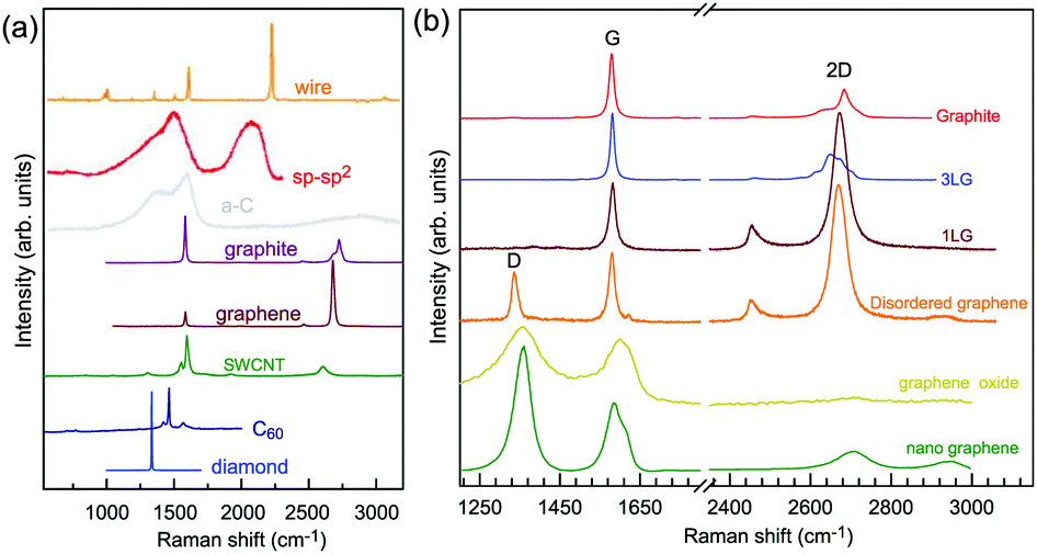 Raman Spectroscopy Of Graphene Based Materials And Its Applications In Related Devices Chemical Society Reviews Rsc Publishing