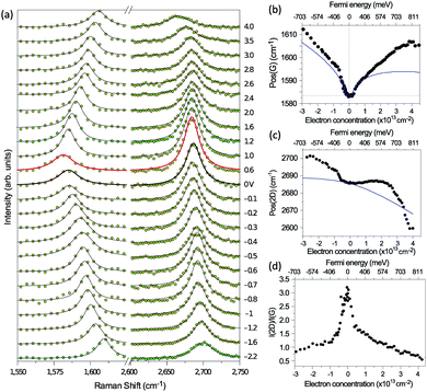 Raman Spectroscopy Of Graphene Based Materials And Its Applications In Related Devices Chemical Society Reviews Rsc Publishing