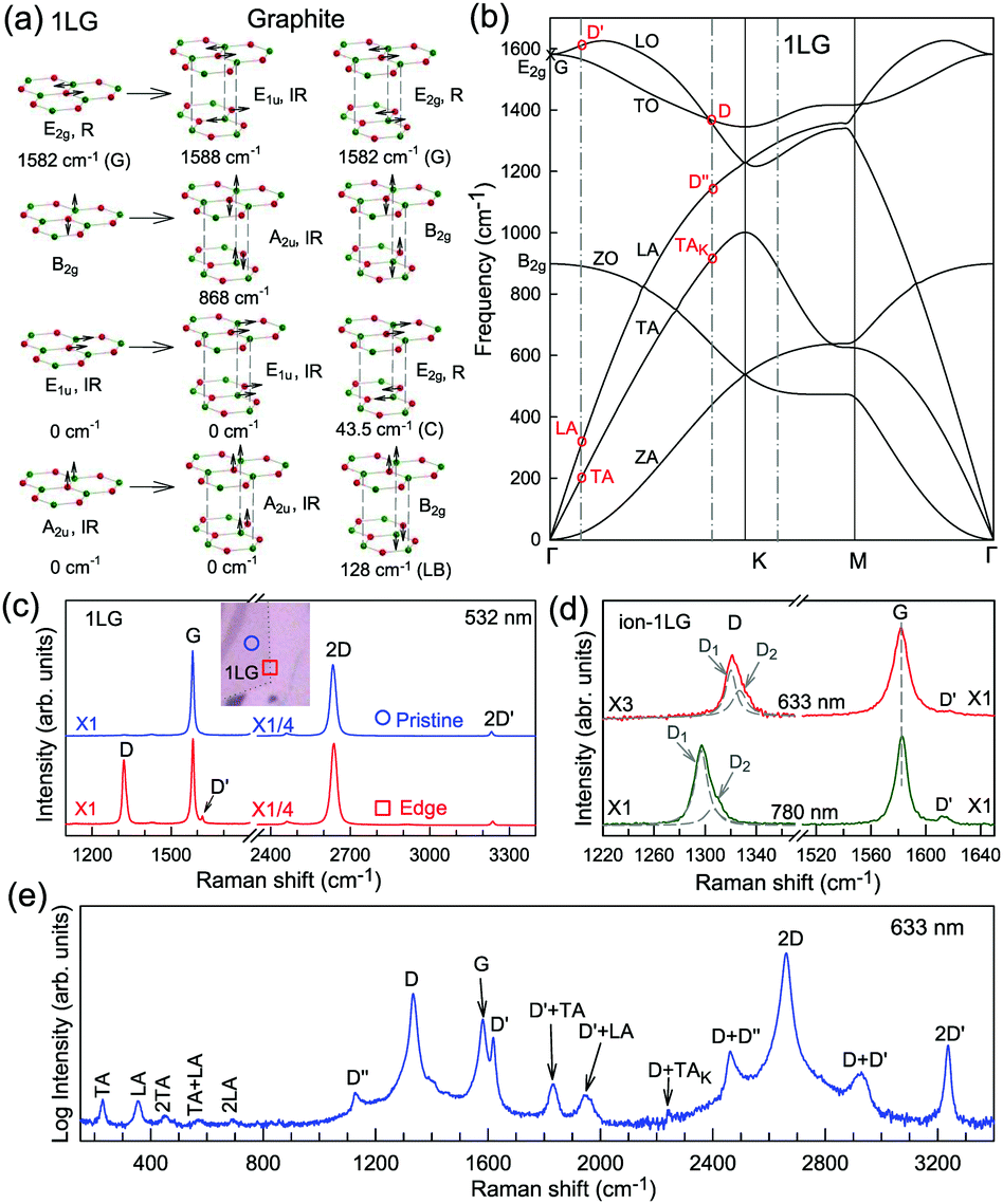 Raman Spectroscopy Of Graphene Based Materials And Its Applications In Related Devices Chemical Society Reviews Rsc Publishing