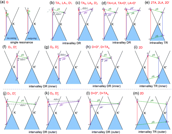 Raman Spectroscopy Of Graphene Based Materials And Its Applications In Related Devices Chemical Society Reviews Rsc Publishing