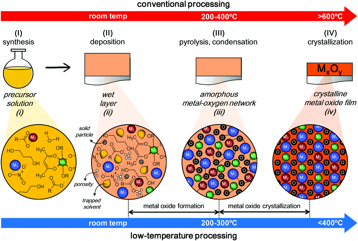Crystallization Process