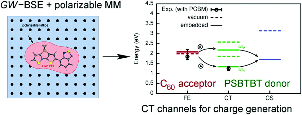 The Bethe Salpeter Equation In Chemistry Relations With Td Dft Applications And Challenges Chemical Society Reviews Rsc Publishing