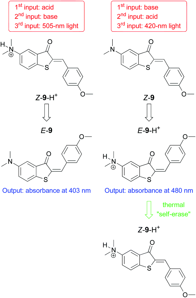 Molecules for security measures from keypad locks to advanced