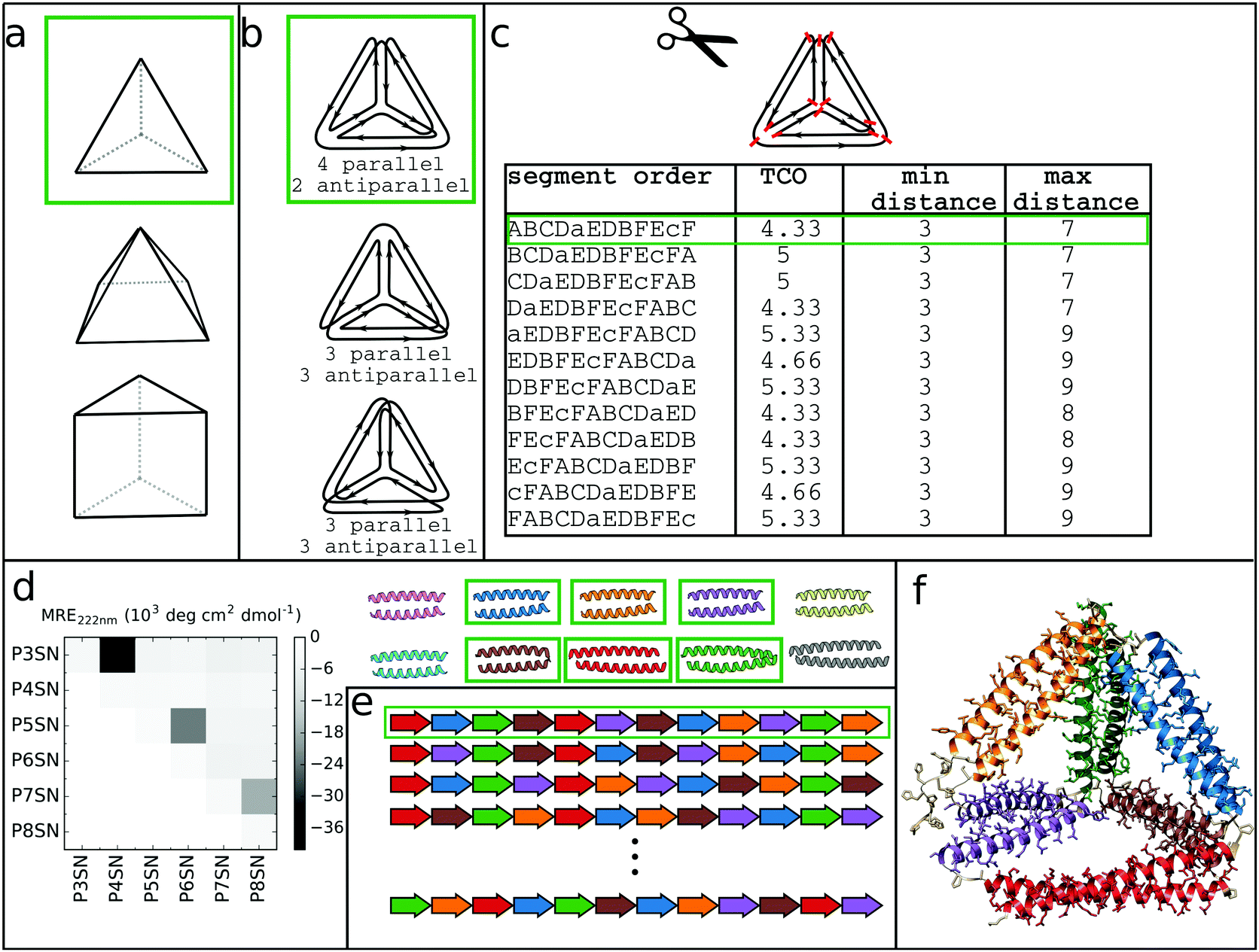 Coiled Coil Protein Origami From Modular Design Principles Towards Biotechnological Applications Chemical Society Reviews Rsc Publishing