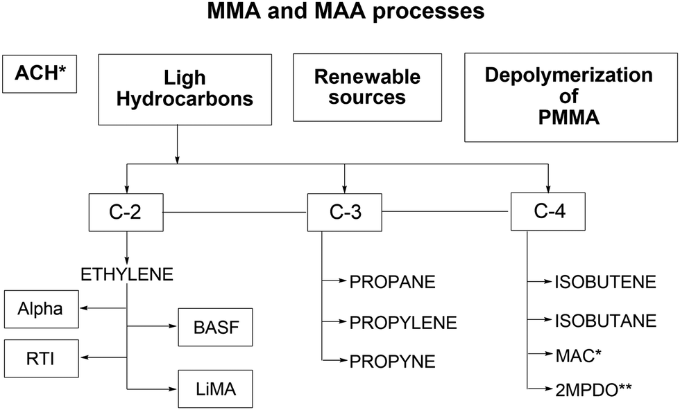 Methyl Methacrylate Price Chart