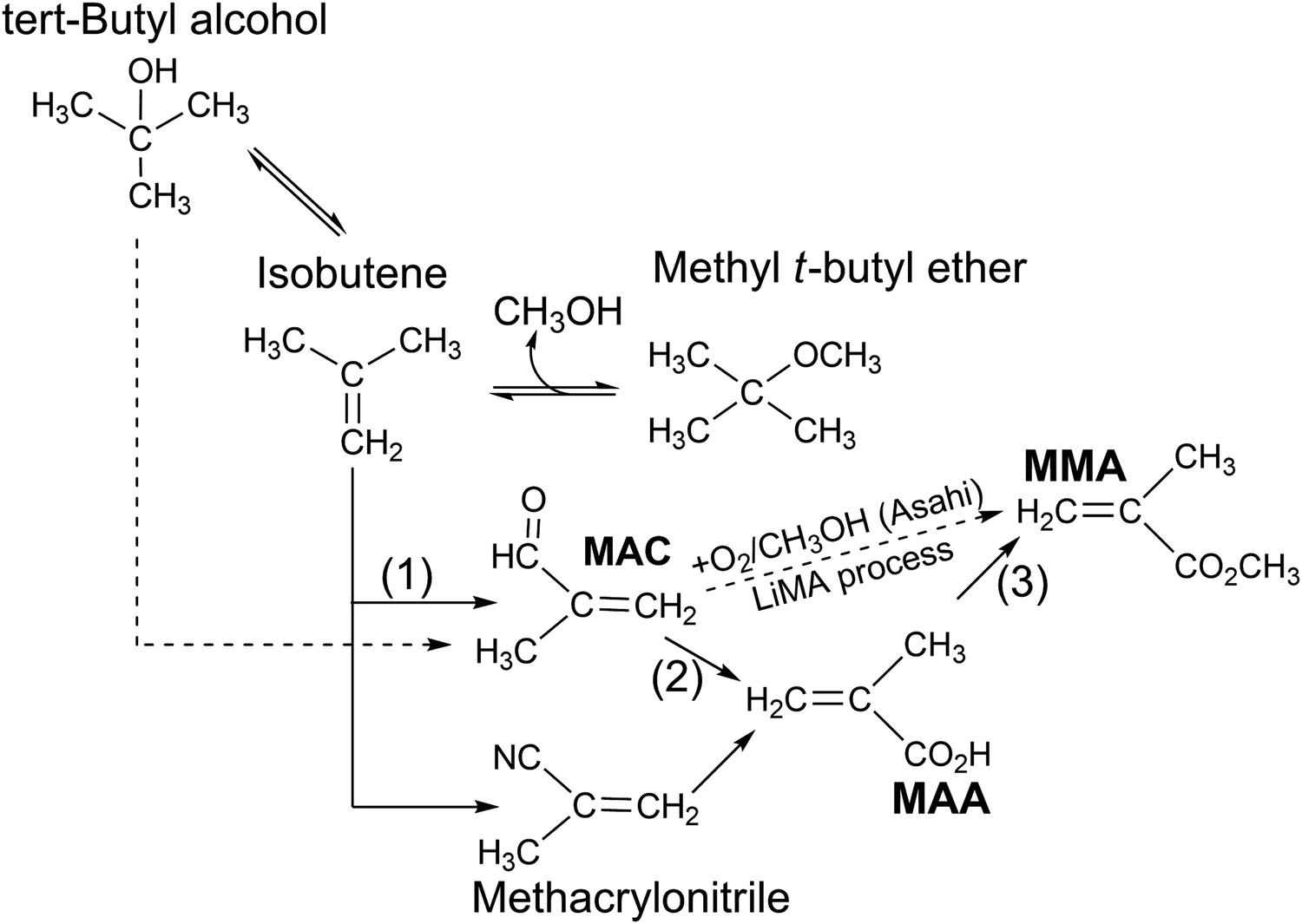 Methyl Methacrylate Price Chart