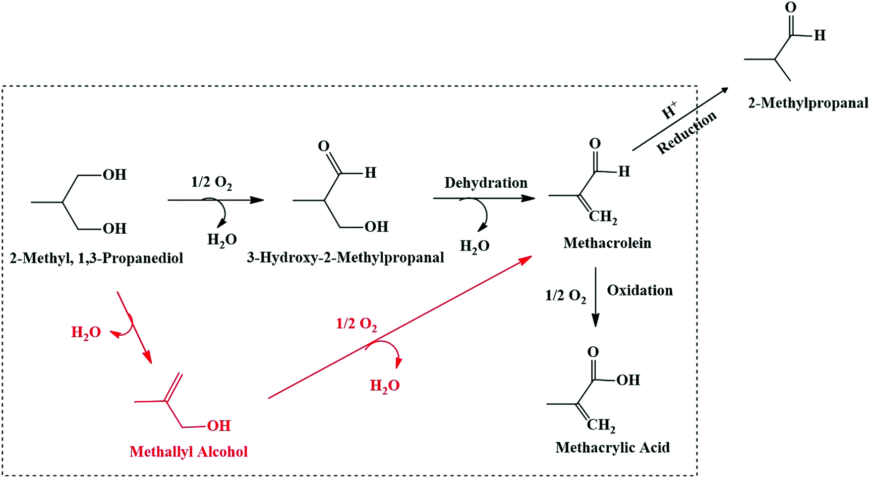 Methyl Methacrylate Price Chart