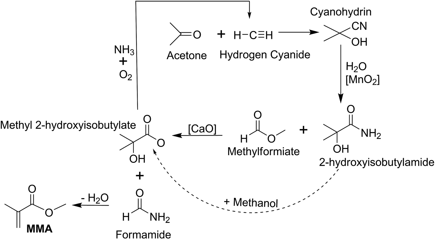 Methyl Methacrylate Price Chart