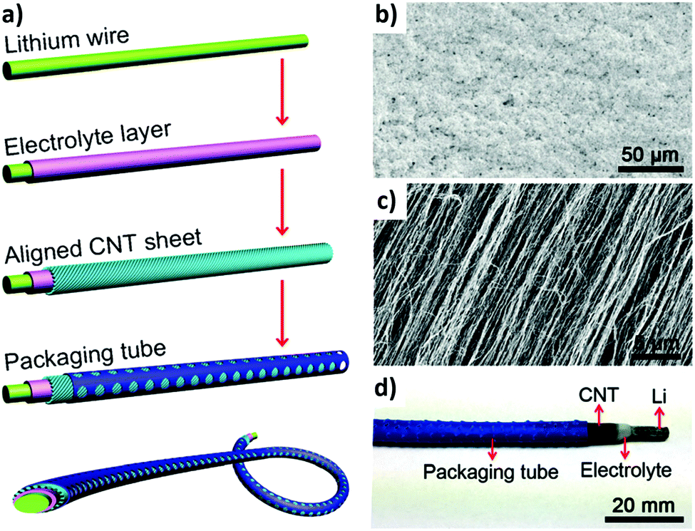 Electrochemical Energy Storage Devices For Wearable Technology A Rationale For Materials Selection And Cell Design Chemical Society Reviews Rsc Publishing