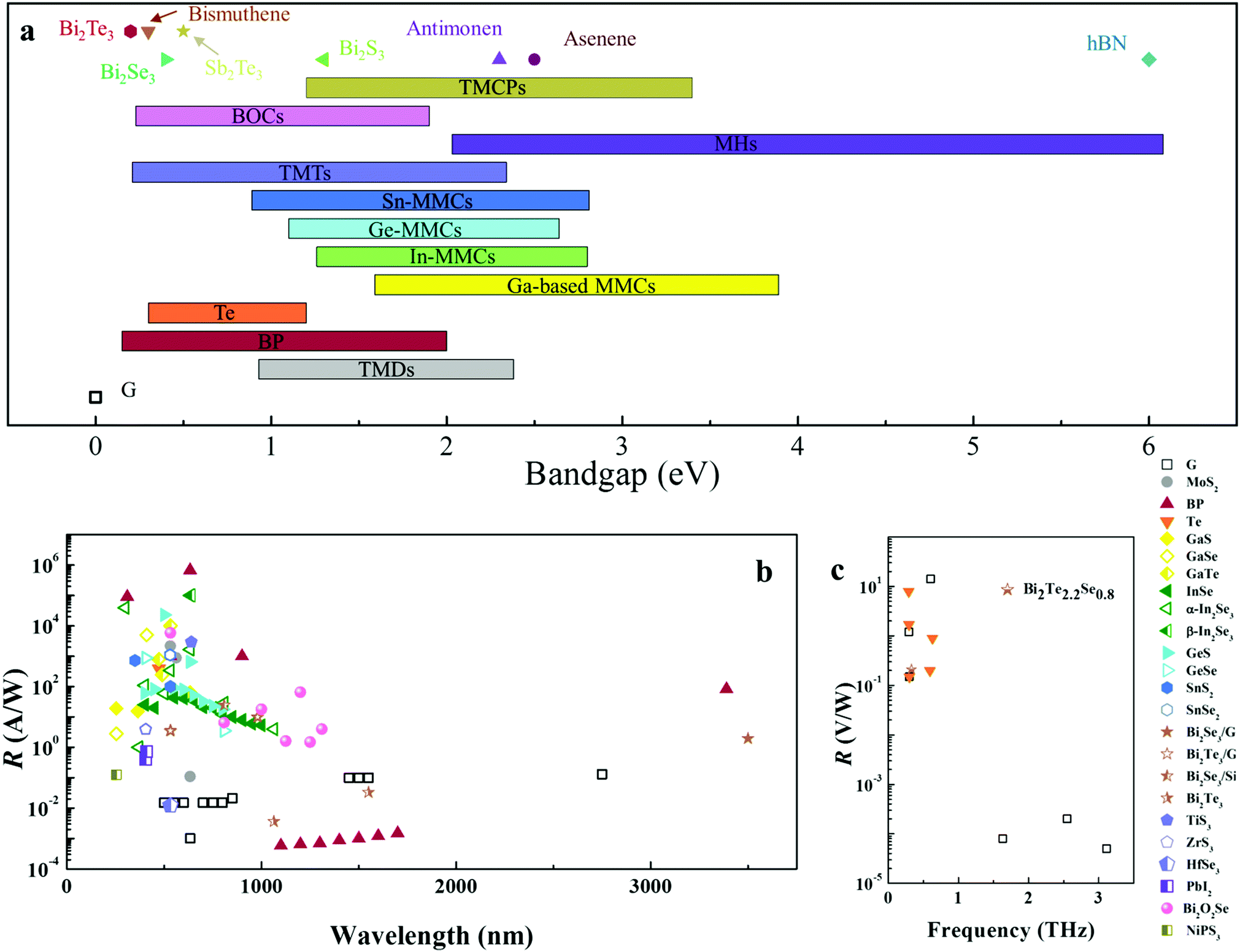 2d Library Beyond Graphene And Transition Metal