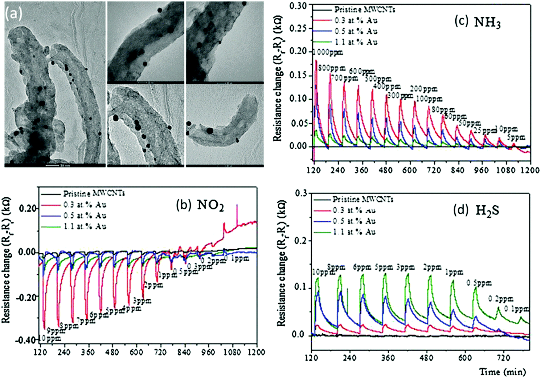 Synergy Between Nanomaterials And Volatile Organic Compounds For Non Invasive Medical Evaluation Chemical Society Reviews Rsc Publishing