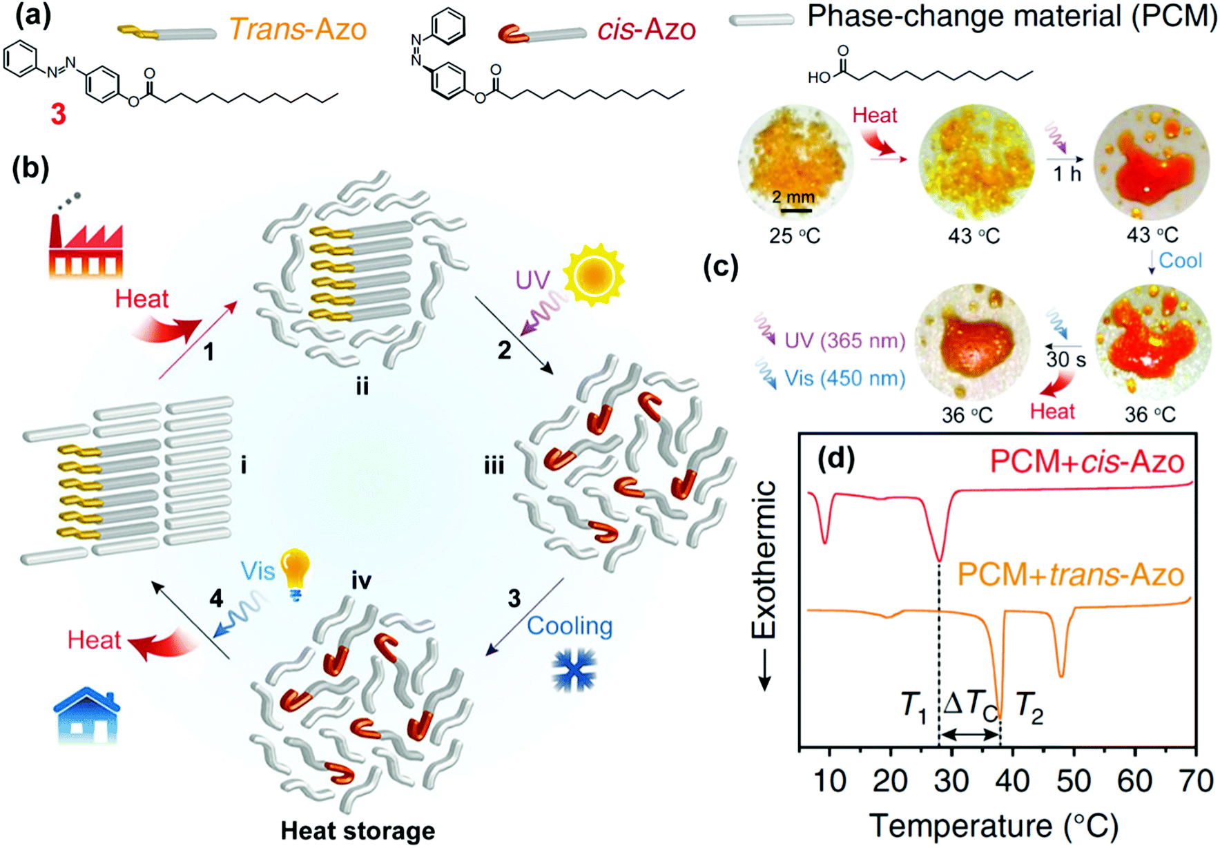 Azobenzene Based Solar Thermal Fuels Design Properties And Applications Chemical Society Reviews Rsc Publishing