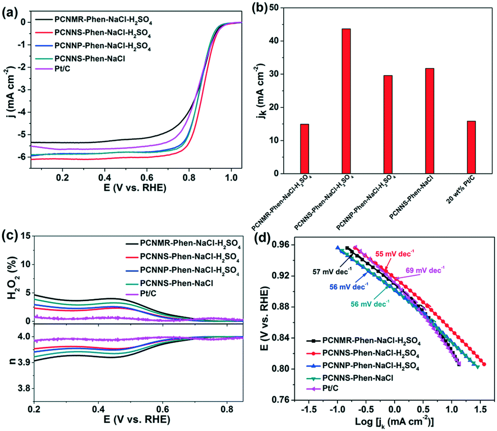 Hierarchically Porous Fe N C Nanospindles Derived From A Porphyrinic Coordination Network For Oxygen Reduction Reaction Catalysis Science Technology Rsc Publishing