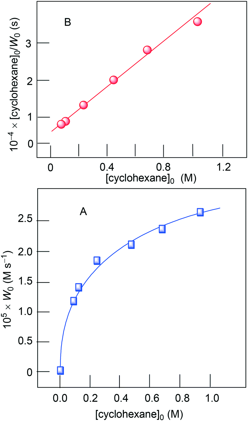 Oxidative Functionalization Of C H Compounds Induced By The Extremely Efficient Osmium Catalysts A Review Catalysis Science Technology Rsc Publishing