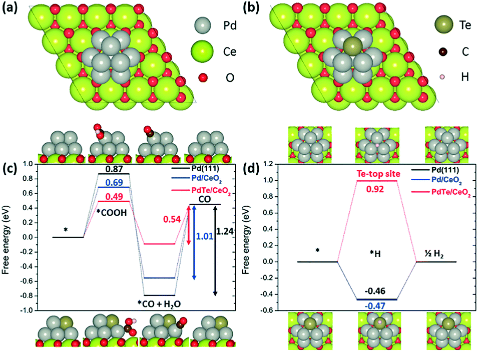 Tuning The Pd Catalyzed Electroreduction Of Co2 To Co With Reduced Overpotential Catalysis Science Technology Rsc Publishing