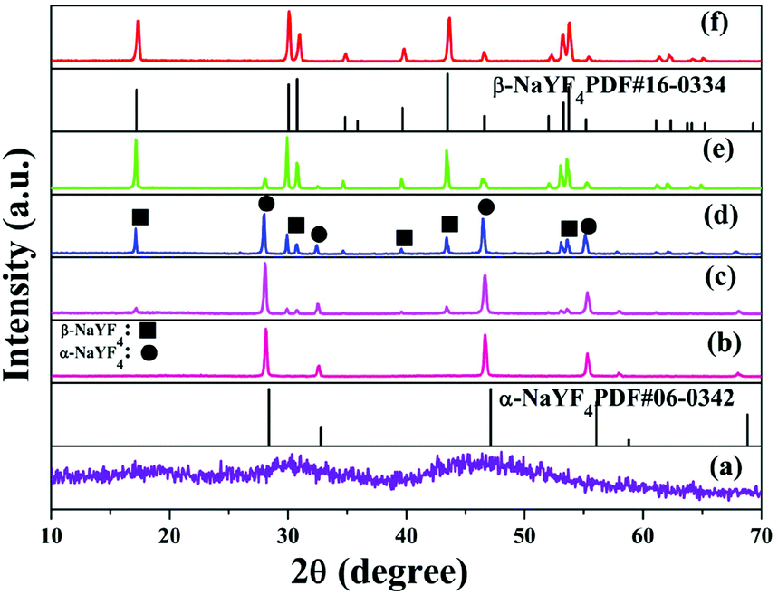 Facile Synthesis And Color Tunable Properties Of Monodisperse B Nayf4 Ln3 Ln Eu Tb Tm Sm Ho Microtubes Dalton Transactions Rsc Publishing