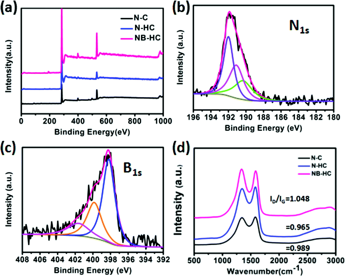 Tannic Acid Mediated Synthesis Of Dual Heteroatom Doped Hollow Carbon From A Metal Organic Framework For Efficient Oxygen Reduction Reaction Dalton Transactions Rsc Publishing