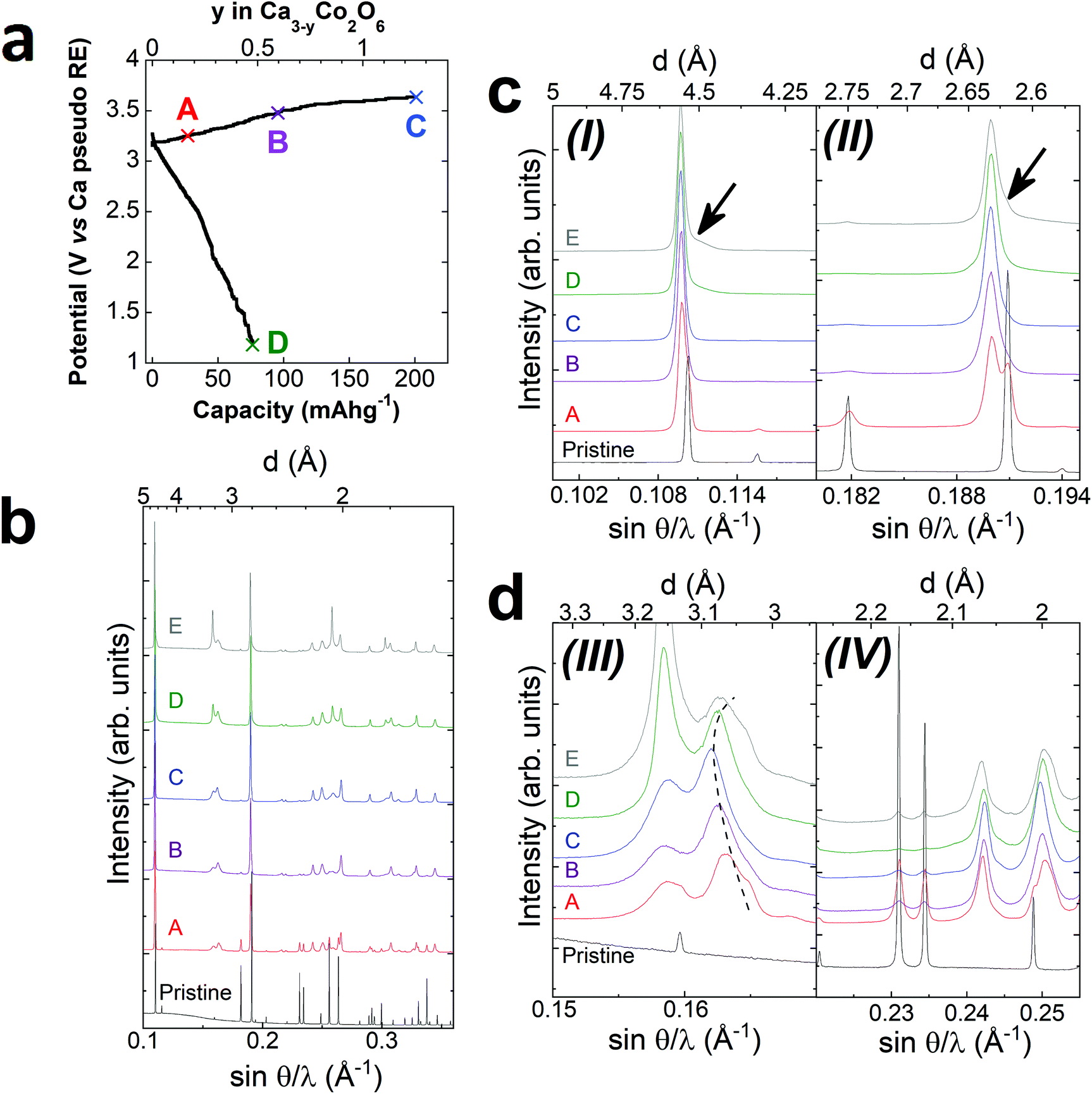 Electrochemical Calcium Extraction From 1d Ca3co2o6 Dalton Transactions Rsc Publishing