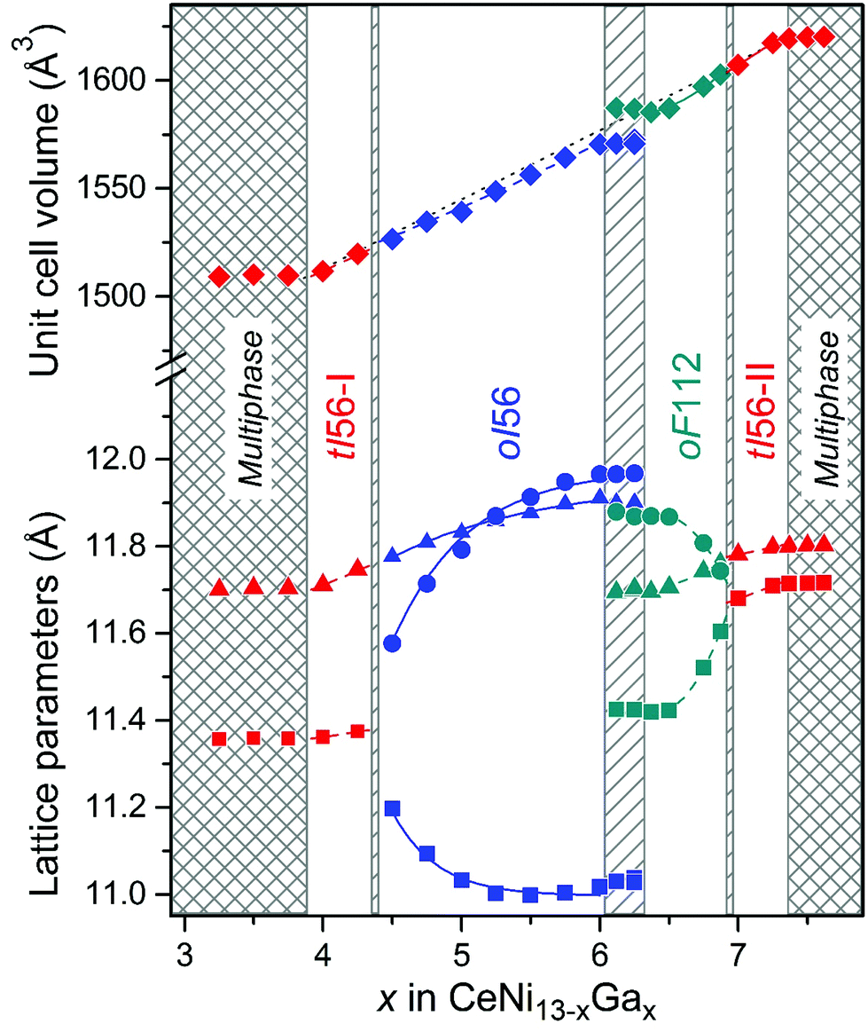 Compositional Evolution Of The Nazn13 Structure Motif In The Systems La Ni Ga And Ce Ni Ga Dalton Transactions Rsc Publishing