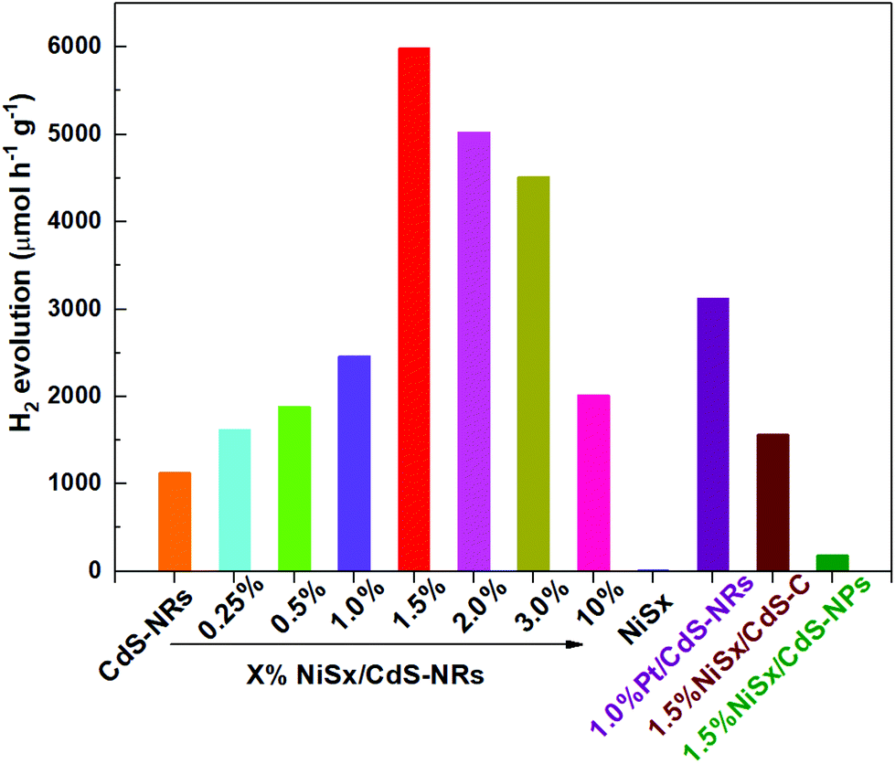 Noble Metal Free 0d 1d Nisx Cds Nanocomposites Toward Highly Efficient Photocatalytic Contamination Removal And Hydrogen Evolution Under Visible Light Dalton Transactions Rsc Publishing