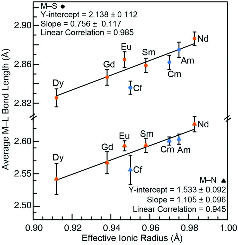 A Series Of Dithiocarbamates For Americium Curium And Californium Dalton Transactions Rsc Publishing