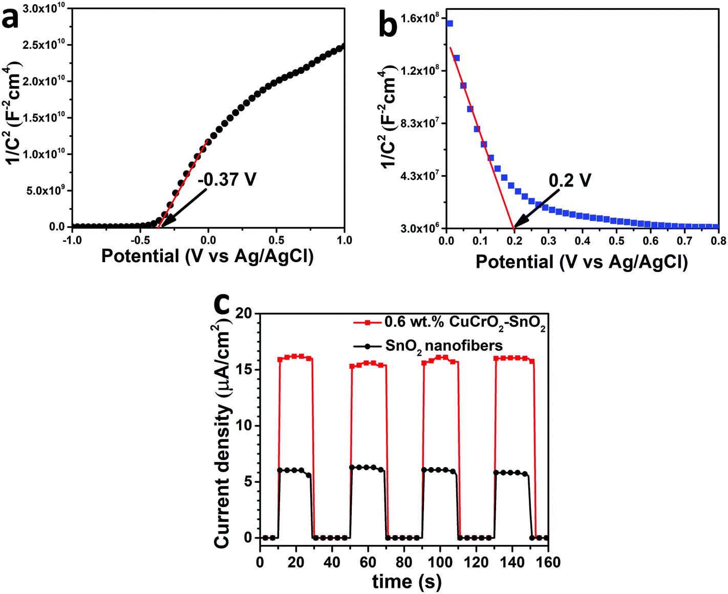 Uv Visible Light Active Cucro2 Nanoparticle Sno2 Nanofiber P N Heterostructured Photocatalysts For Photocatalytic Applications Dalton Transactions Rsc Publishing