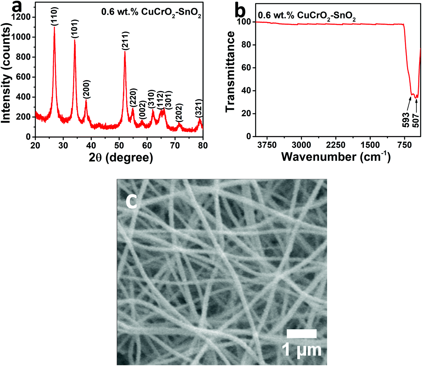 Uv Visible Light Active Cucro2 Nanoparticle Sno2 Nanofiber P N Heterostructured Photocatalysts For Photocatalytic Applications Dalton Transactions Rsc Publishing