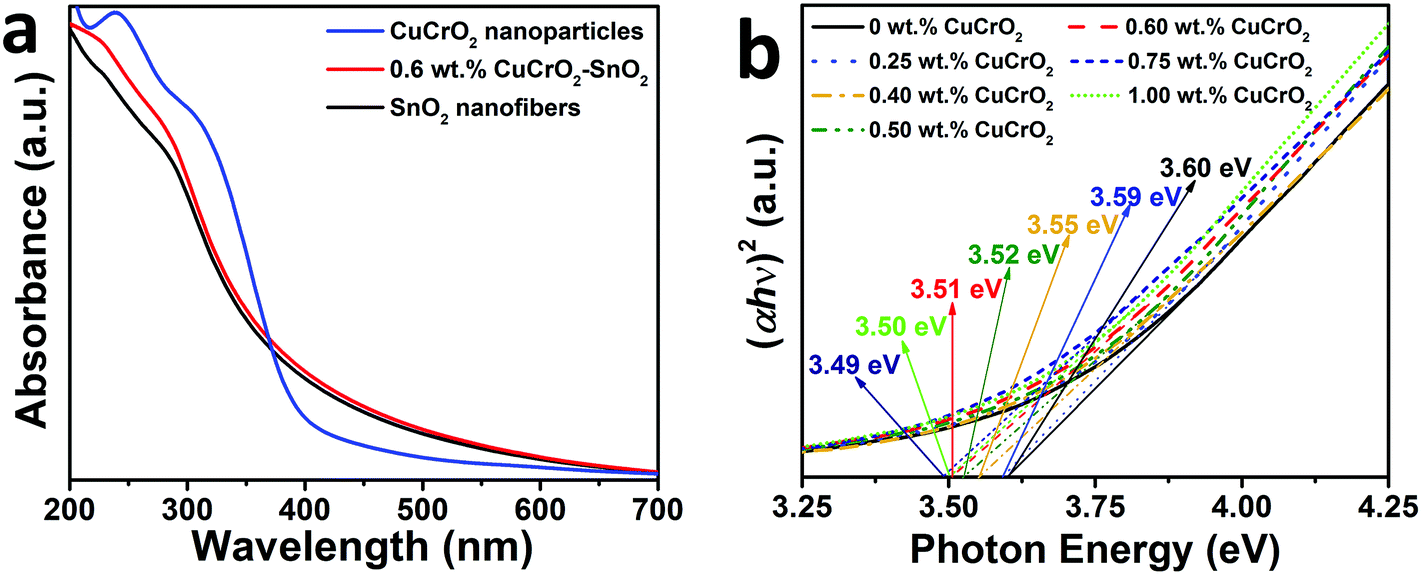 Uv Visible Light Active Cucro2 Nanoparticle Sno2 Nanofiber P N Heterostructured Photocatalysts For Photocatalytic Applications Dalton Transactions Rsc Publishing