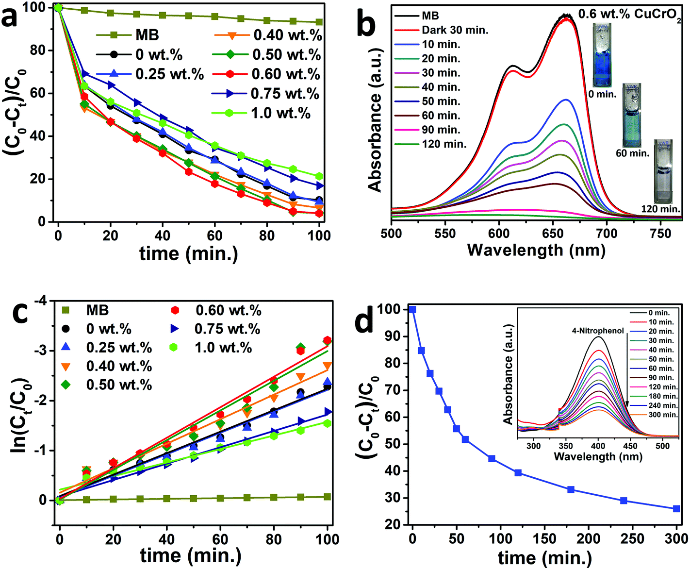 Uv Visible Light Active Cucro2 Nanoparticle Sno2 Nanofiber P N Heterostructured Photocatalysts For Photocatalytic Applications Dalton Transactions Rsc Publishing