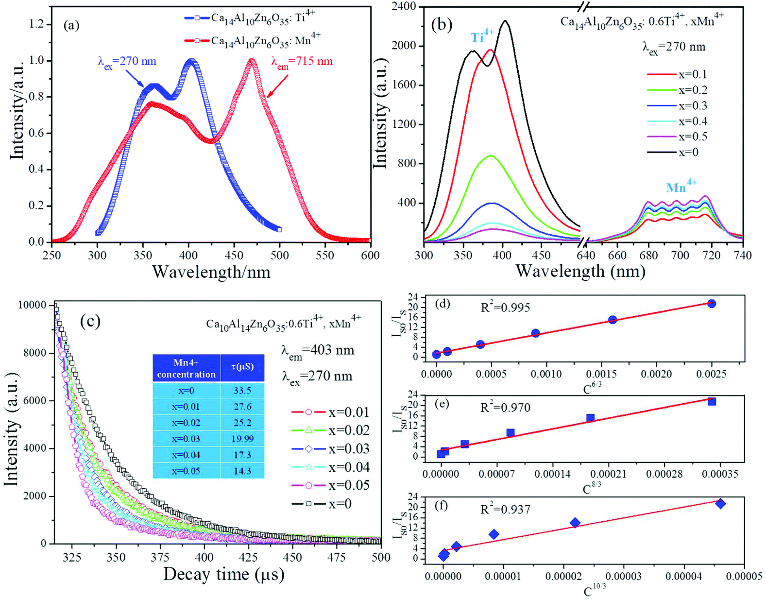 Improved Luminescence And Energy Transfer Properties Of Ca14al10zn6o35 Ti4 Mn4 Deep Red Emitting Phosphors With High Brightness For Light Emitting Diode Led Plant Growth Lighting Dalton Transactions Rsc Publishing