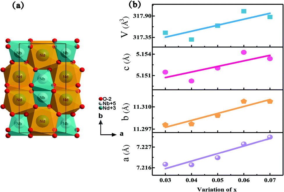Influence Of Al1 3w2 3 5 Co Substitution For Nb5 In Ndnbo4 And The Impact On The Crystal Structure And Microwave Dielectric Properties Dalton Transactions Rsc Publishing