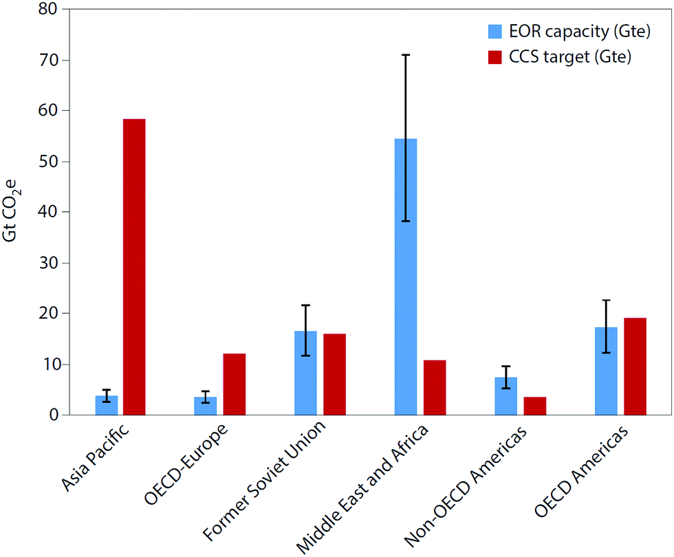 Carbon Capture And Storage Ccs The Way Forward Energy - 