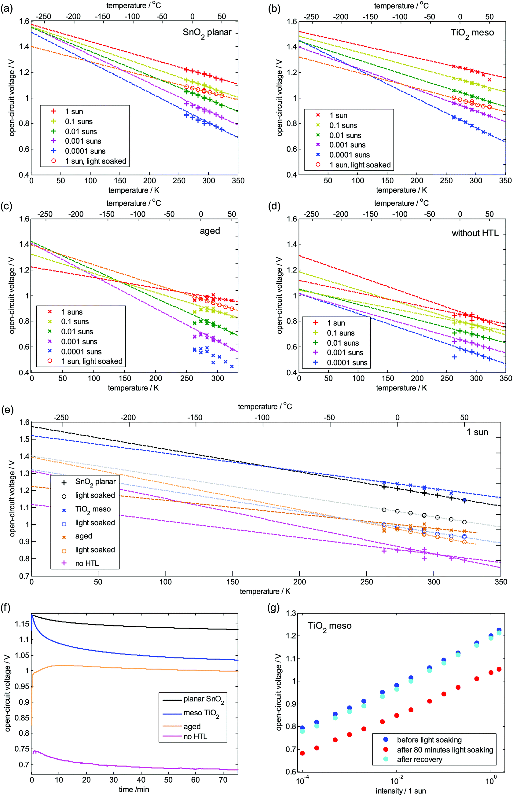 Interpretation And Evolution Of Open Circuit Voltage Recombination Ideality Factor And Subgap Defect States During Reversible Light Soaking And Irreversible Degradation Of Perovskite Solar Cells Energy Environmental Science Rsc Publishing