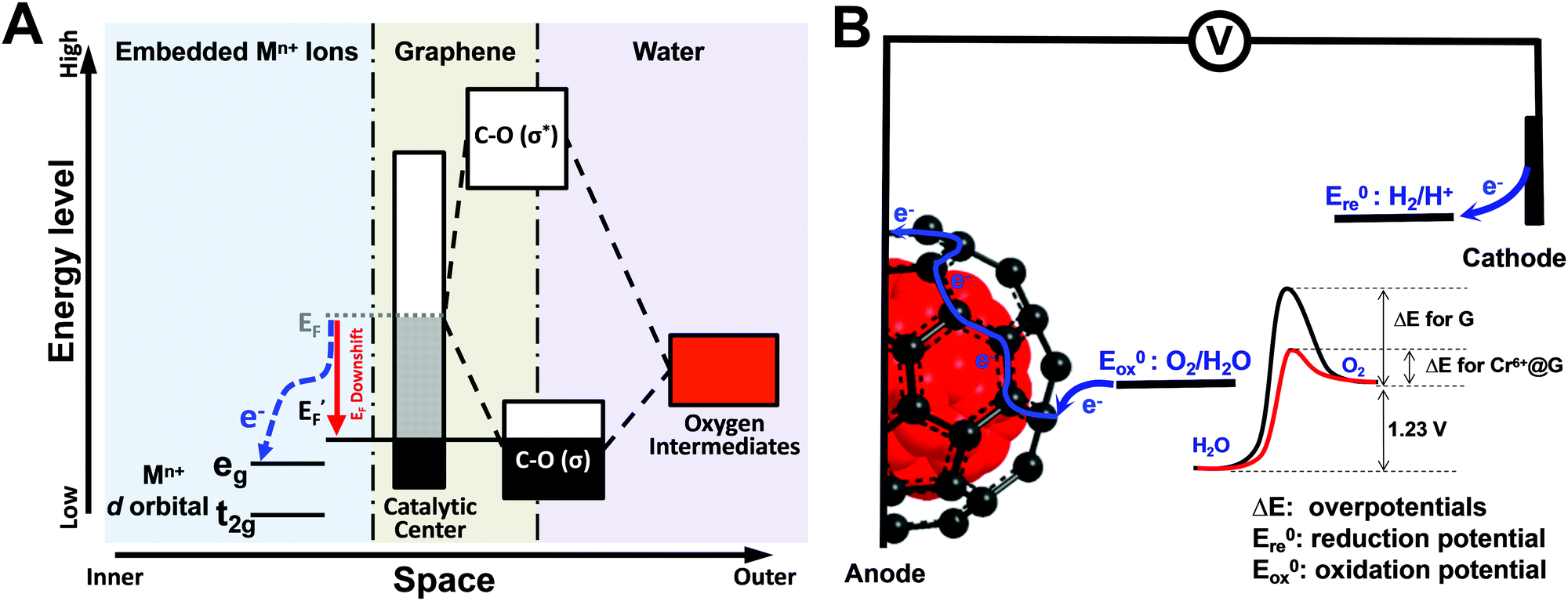 Unlocking The Potential Of Graphene For Water Oxidation Using An Orbital Hybridization Strategy Energy Environmental Science Rsc Publishing