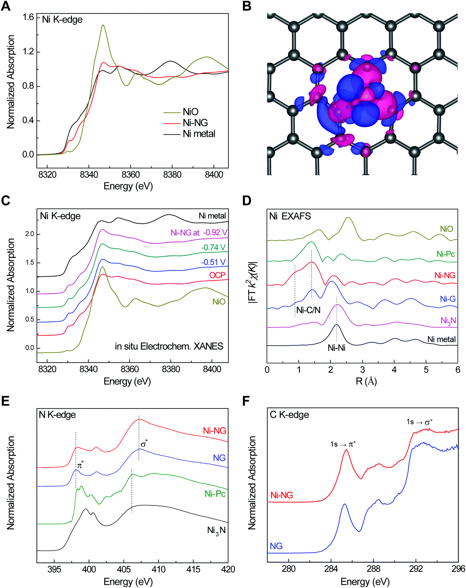 Isolated Ni Single Atoms In Graphene Nanosheets For High Performance Co2 Reduction Energy Environmental Science Rsc Publishing