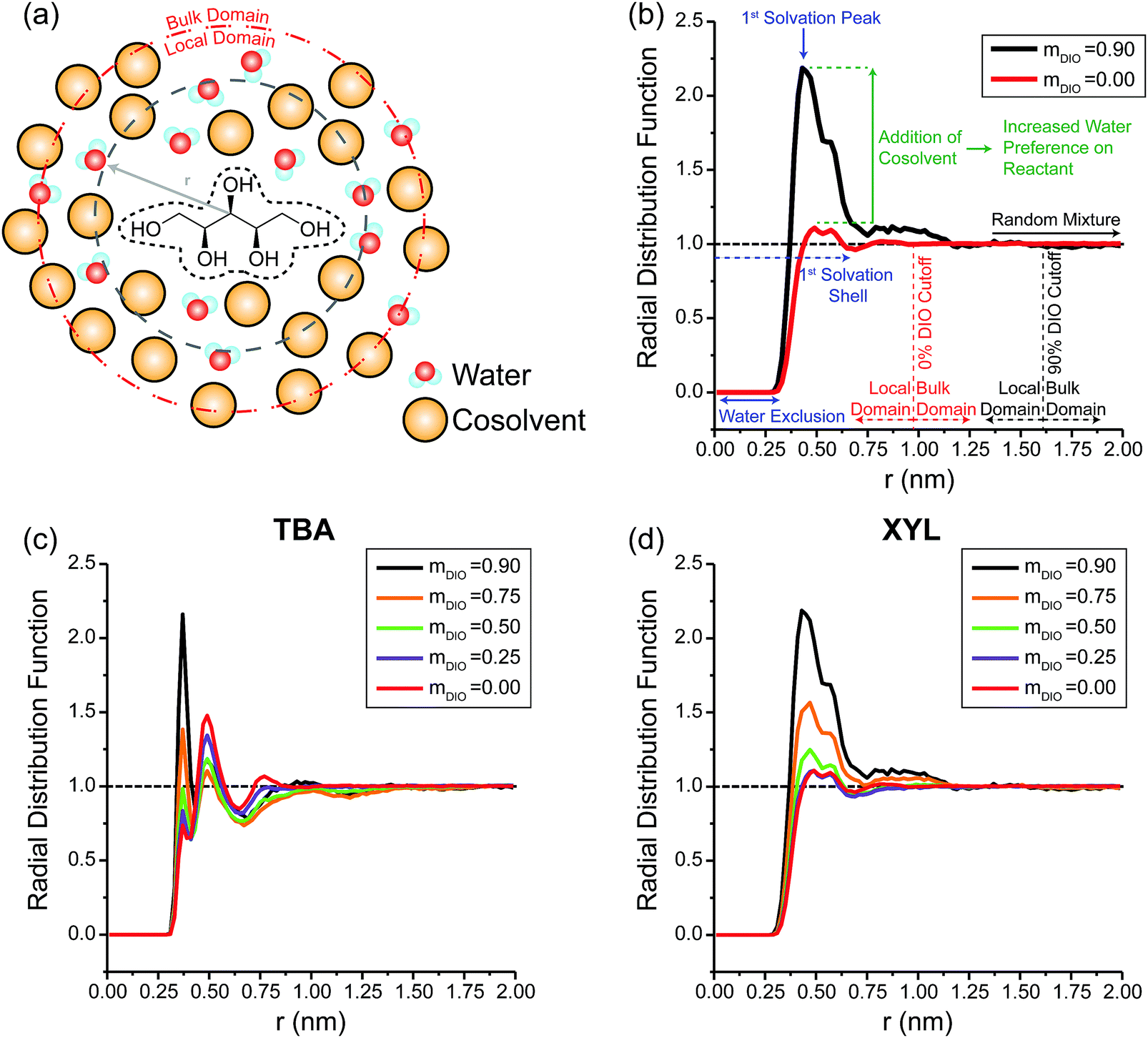 Universal Kinetic Solvent Effects In Acid Catalyzed Reactions Of Biomass Derived Oxygenates Energy Environmental Science Rsc Publishing