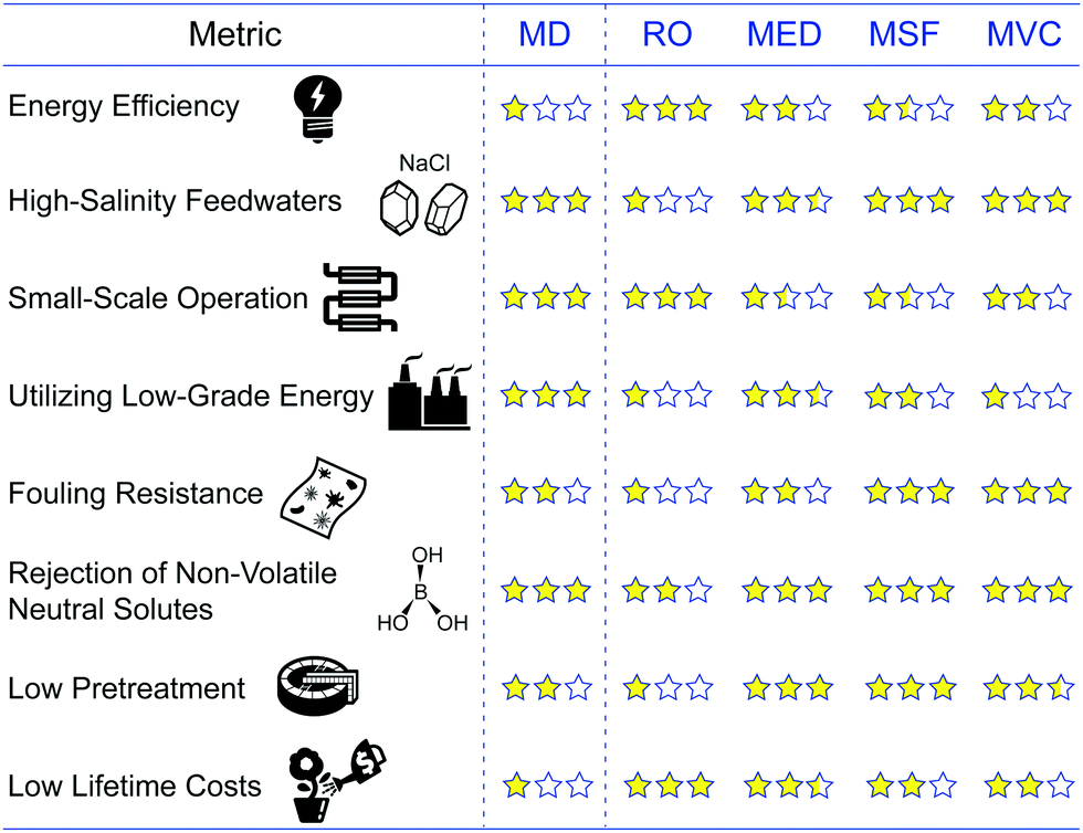 Membrane Distillation At The Water Energy Nexus Limits Opportunities And Challenges Energy Environmental Science Rsc Publishing
