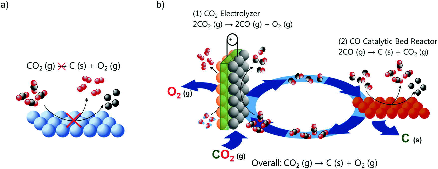 Carbon Dioxide Splitting Using An Electro Thermochemical Hybrid Looping Strategy Energy Environmental Science Rsc Publishing