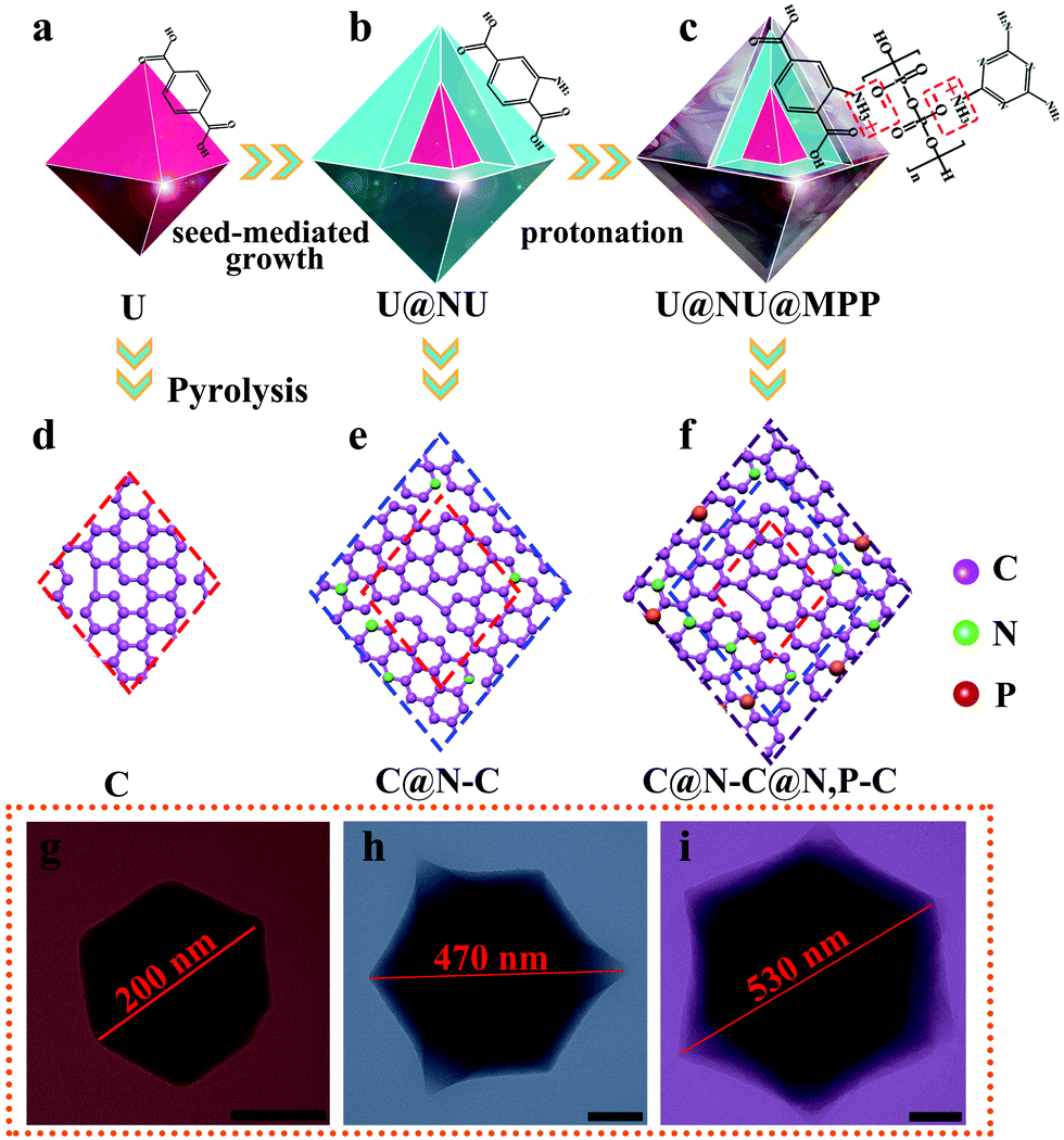 Heteroatomic Interface Engineering In Mof Derived Carbon Heterostructures With Built In Electric Field Effects For High Performance Al Ion Batteries Energy Environmental Science Rsc Publishing
