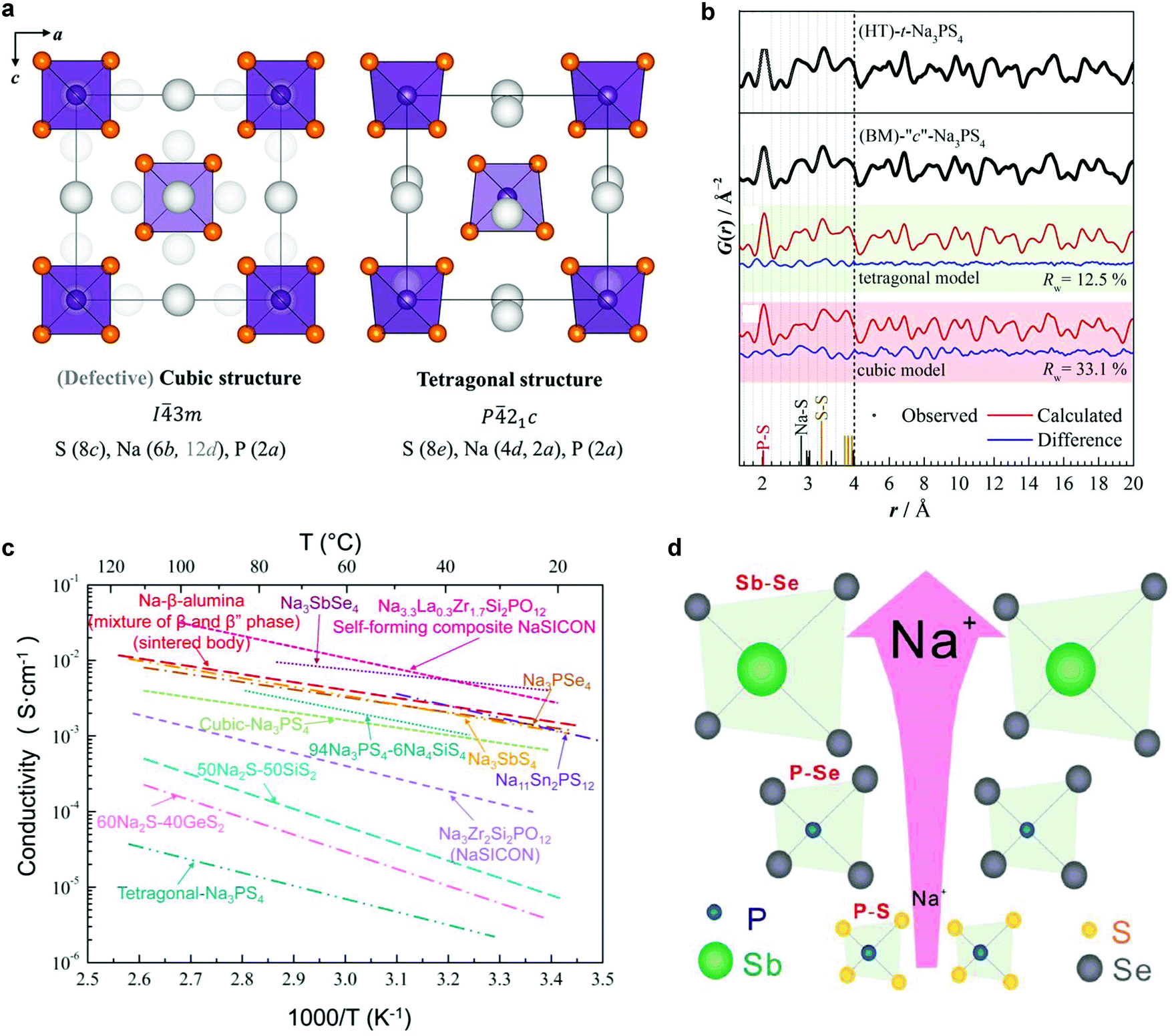 New Horizons For Inorganic Solid State Ion Conductors Energy Environmental Science Rsc Publishing